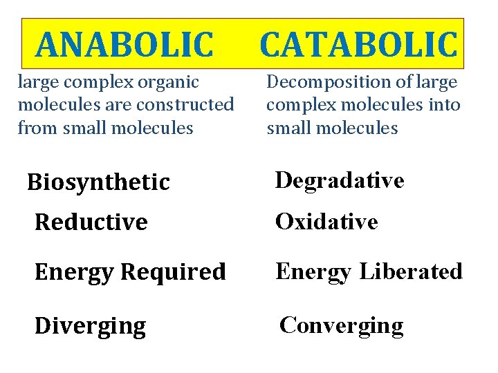ANABOLIC CATABOLIC large complex organic molecules are constructed from small molecules Decomposition of large