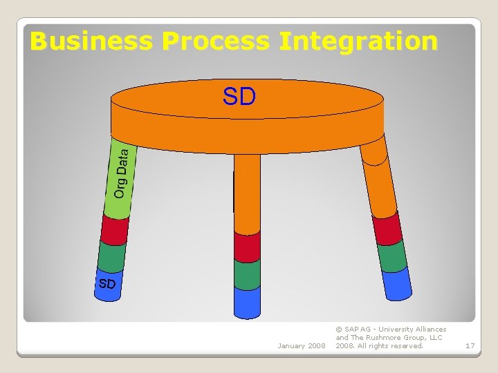 Business Process Integration SD SD January 2008 © SAP AG - University Alliances and