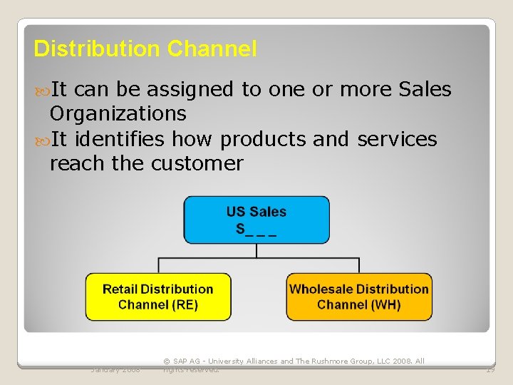 Distribution Channel It can be assigned to one or more Sales Organizations It identifies