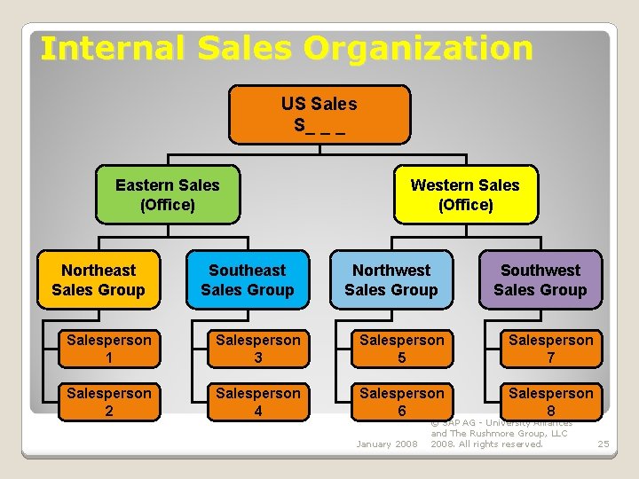 Internal Sales Organization US Sales S_ _ _ Eastern Sales (Office) Northeast Sales Group