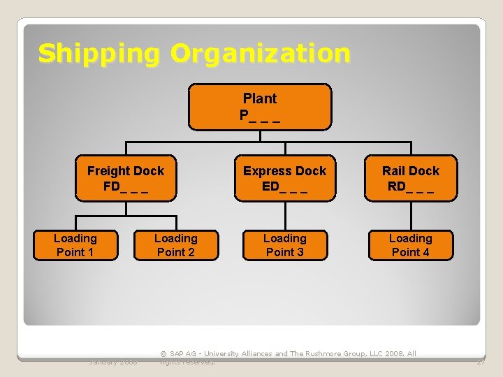 Shipping Organization Plant P_ _ _ Freight Dock FD_ _ _ Loading Point 1