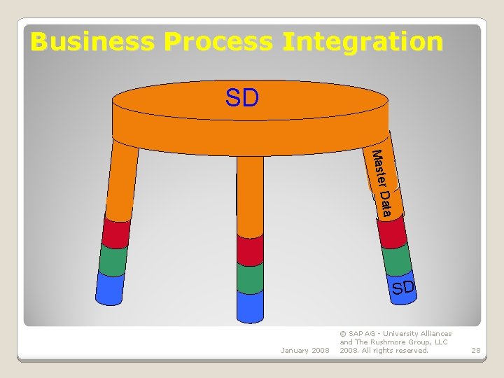 Business Process Integration SD Master Data SD January 2008 © SAP AG - University