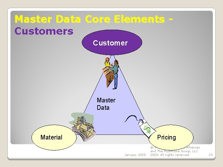 Master Data Core Elements Customer Master Data Material Pricing January 2008 © SAP AG