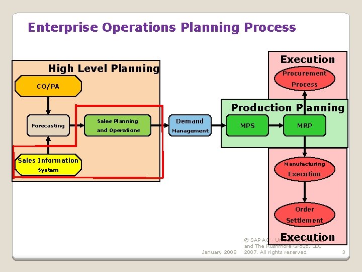 Enterprise Operations Planning Process Execution High Level Planning Procurement Process CO/PA Production Planning Forecasting