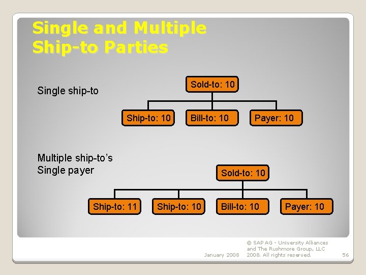 Single and Multiple Ship-to Parties Sold-to: 10 Single ship-to Ship-to: 10 Bill-to: 10 Multiple