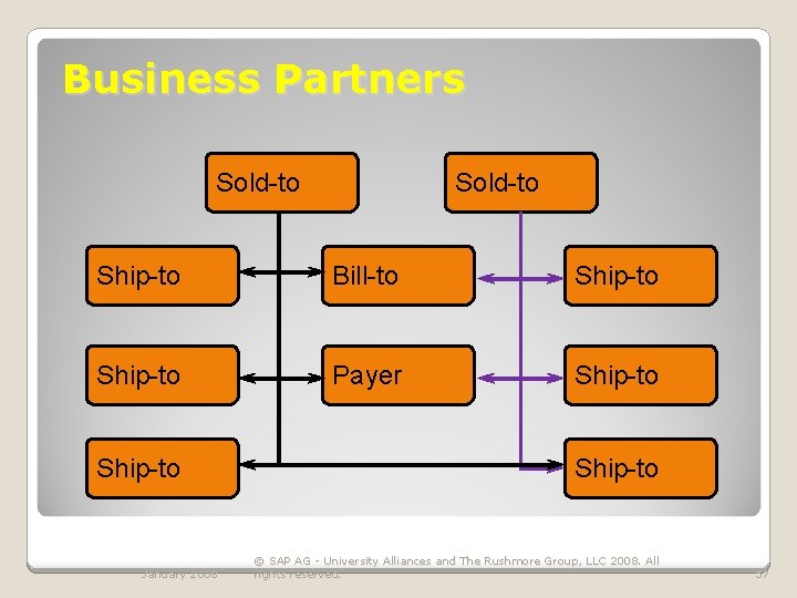 Business Partners Sold-to Ship-to Bill-to Ship-to Payer Ship-to January 2008 Ship-to © SAP AG