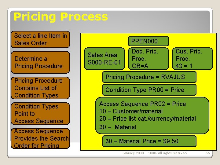 Pricing Process Select a line Item in Sales Order Determine a Pricing Procedure Contains