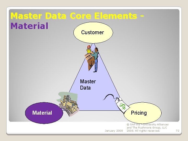 Master Data Core Elements Material Customer Master Data Material Pricing January 2008 © SAP