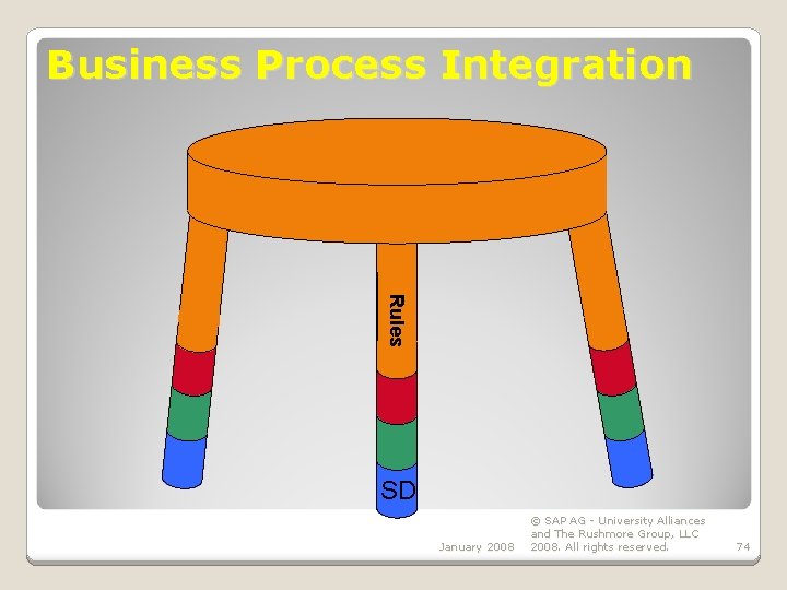 Business Process Integration Rules SD January 2008 © SAP AG - University Alliances and