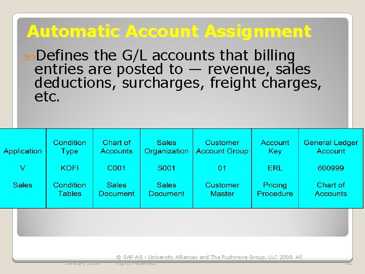 Automatic Account Assignment Defines the G/L accounts that billing entries are posted to —