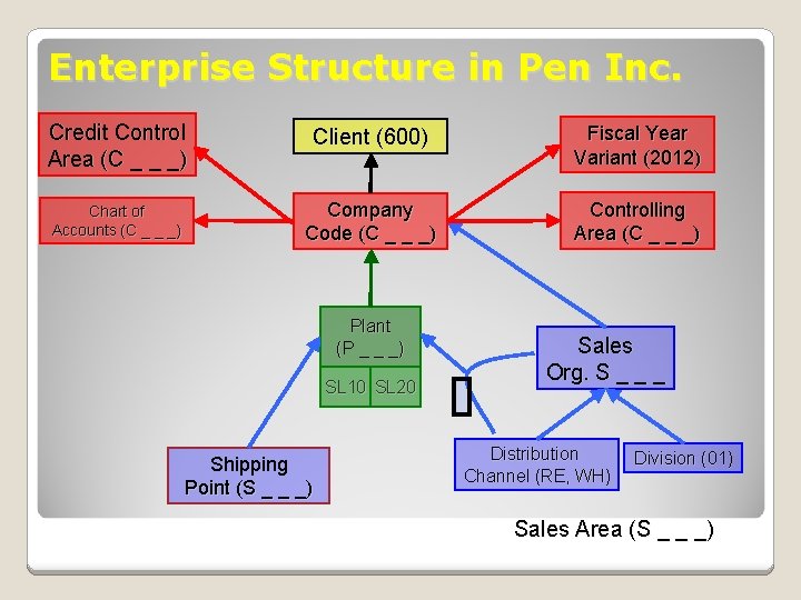 Enterprise Structure in Pen Inc. Credit Control Area (C _ _ _) Client (600)