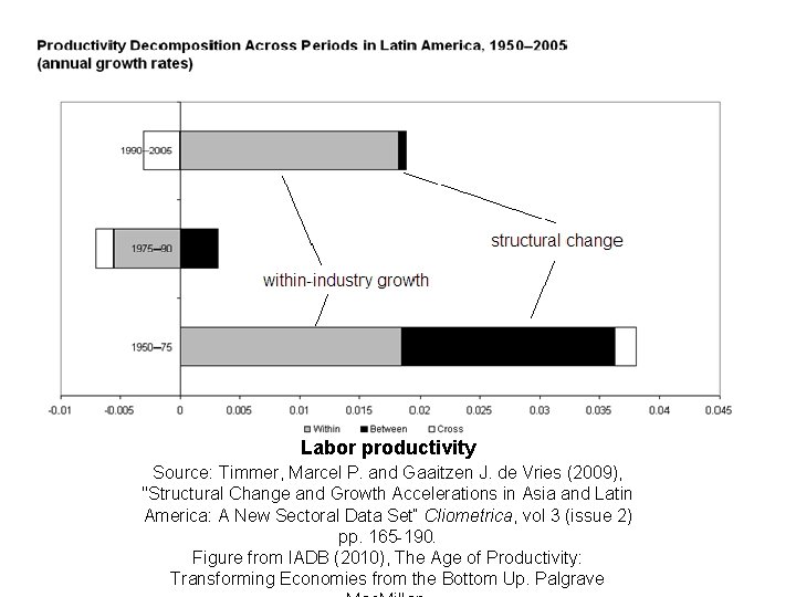 Economic Growth and Productivity in Brazil An Industry