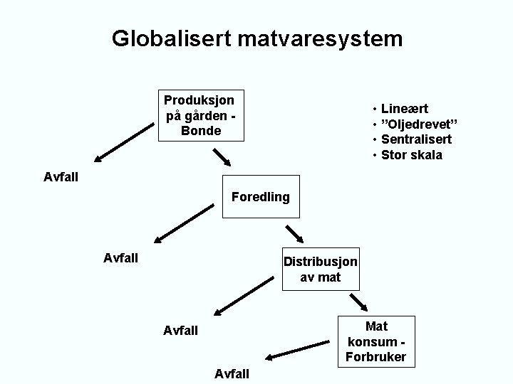 Globalisert matvaresystem Produksjon på gården Bonde • Lineært • ”Oljedrevet” • Sentralisert • Stor