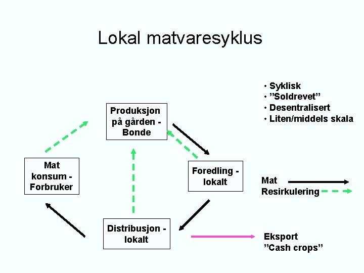 Lokal matvaresyklus • Syklisk • ”Soldrevet” • Desentralisert • Liten/middels skala Produksjon på gården