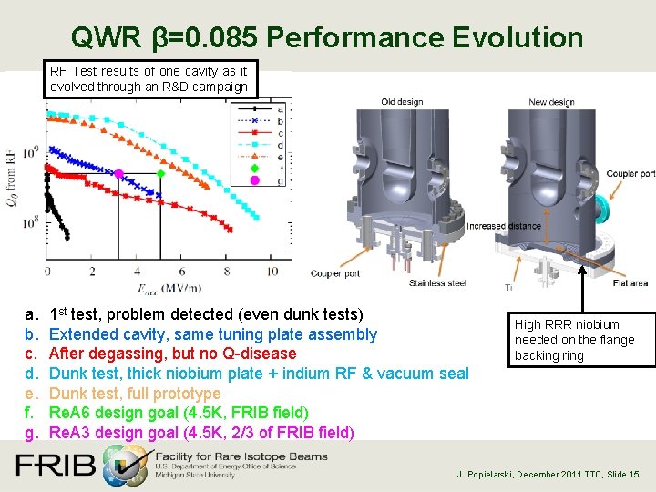 QWR β=0. 085 Performance Evolution RF Test results of one cavity as it evolved