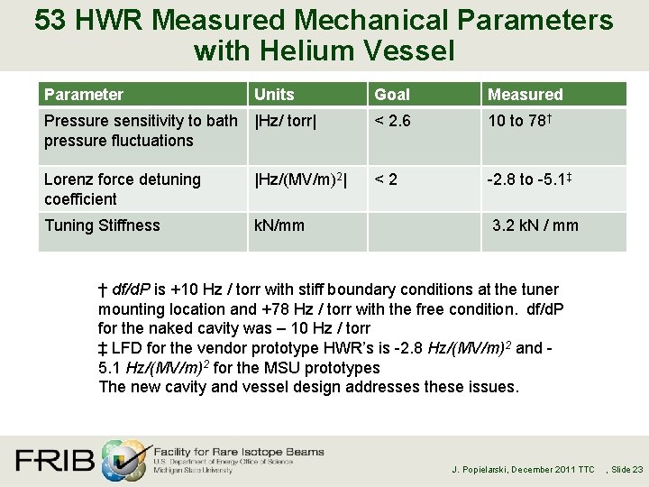53 HWR Measured Mechanical Parameters with Helium Vessel Parameter Units Goal Measured Pressure sensitivity
