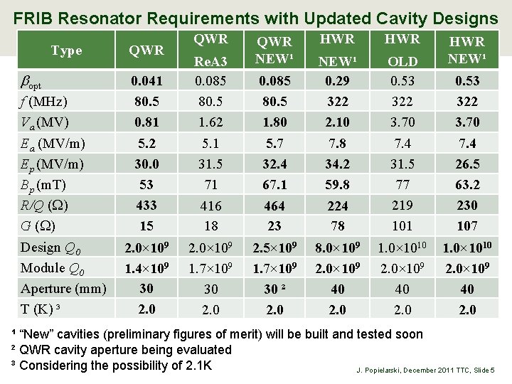 FRIB Resonator Requirements with Updated Cavity Designs Type bopt f (MHz) Va (MV) Ea