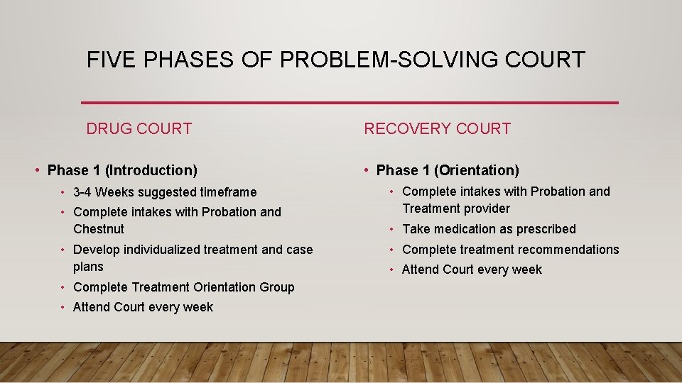 FIVE PHASES OF PROBLEM-SOLVING COURT DRUG COURT • Phase 1 (Introduction) • 3 -4 FIVE PHASES OF PROBLEM-SOLVING COURT DRUG COURT • Phase 1 (Introduction) • 3 -4