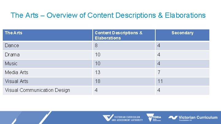 The Arts – Overview of Content Descriptions & Elaborations The Arts Content Descriptions &