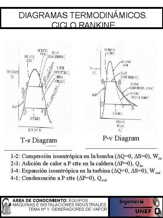DIAGRAMAS TERMODINÁMICOS. CICLO RANKINE T-s Diagram P-v Diagram 1 -2: Compresión isoentrópica en la