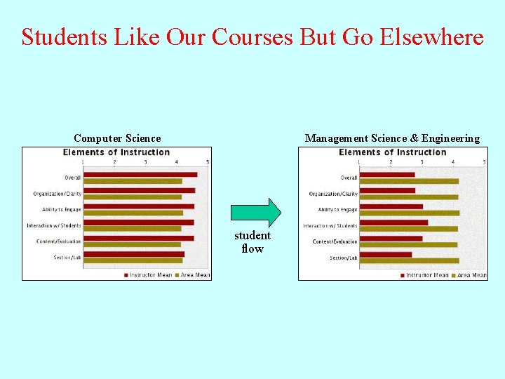 Students Like Our Courses But Go Elsewhere Gateway Course for Course Management for Computer