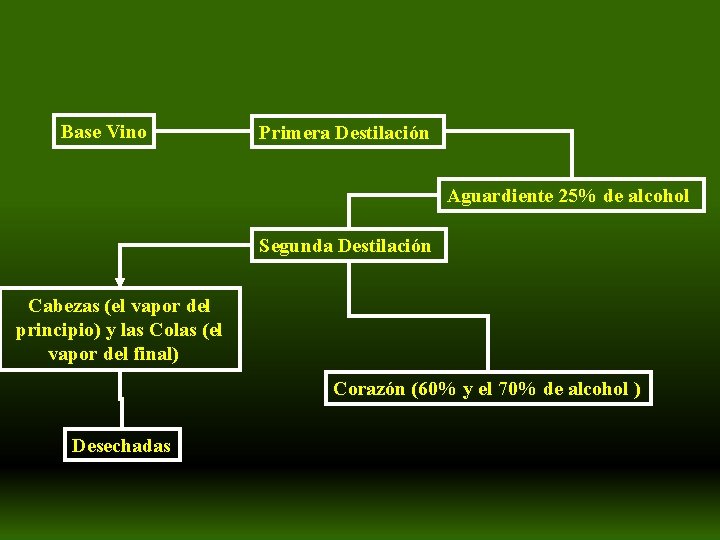 Base Vino Primera Destilación Aguardiente 25% de alcohol Segunda Destilación Cabezas (el vapor del