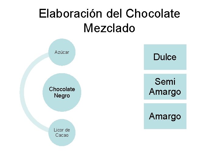 Elaboración del Chocolate Mezclado Azúcar Chocolate Negro Dulce Semi Amargo Licor de Cacao 