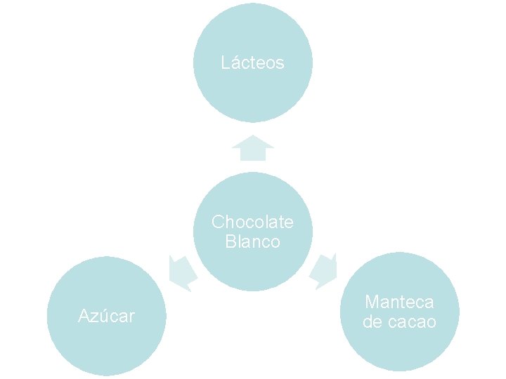 Lácteos Chocolate Blanco Azúcar Manteca de cacao 