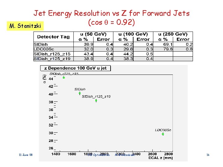 Jet Energy Resolution vs Z for Forward Jets (cos = 0. 92) M. Stanitzki