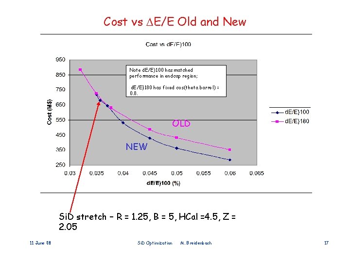 Cost vs E/E Old and New Note d. E/E)100 has matched performance in endcap