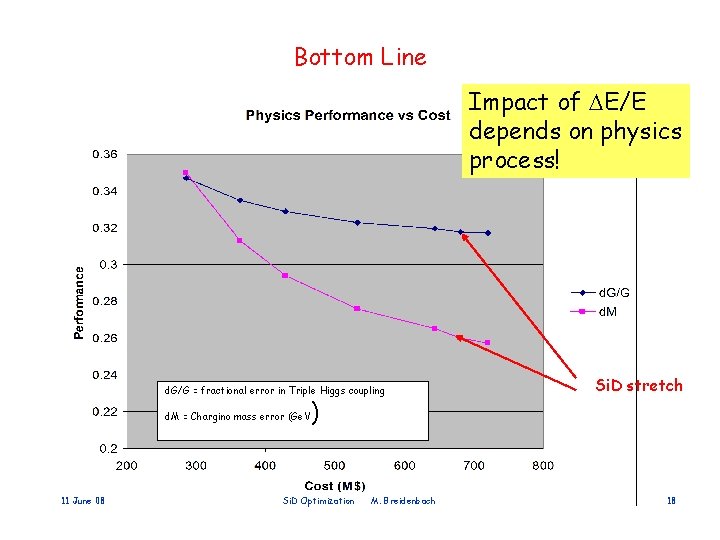 Bottom Line Impact of E/E depends on physics process! d. G/G = fractional error