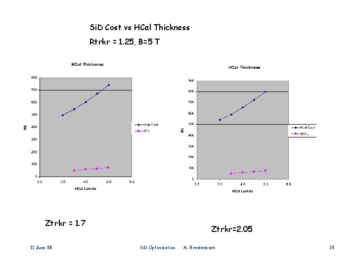 Si. D Cost vs HCal Thickness Rtrkr = 1. 25, B=5 T Ztrkr =