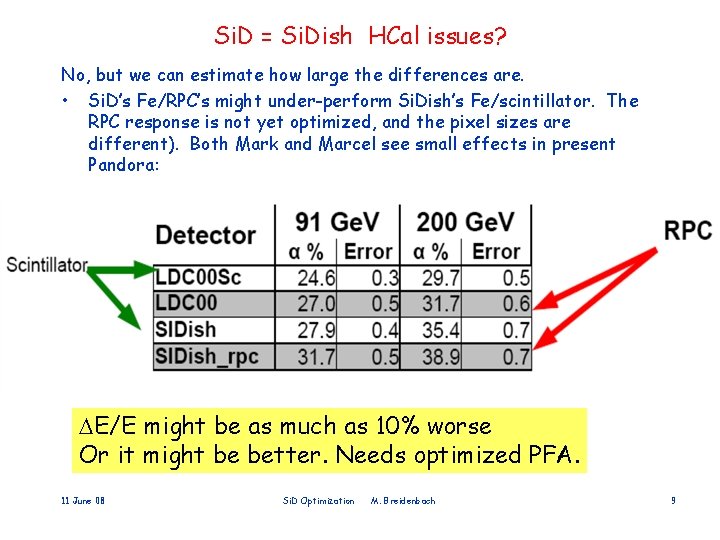 Si. D = Si. Dish HCal issues? No, but we can estimate how large