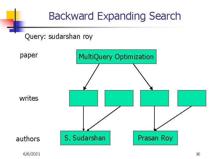 Backward Expanding Search Query: sudarshan roy paper Multi. Query Optimization writes authors 6/6/2021 S.