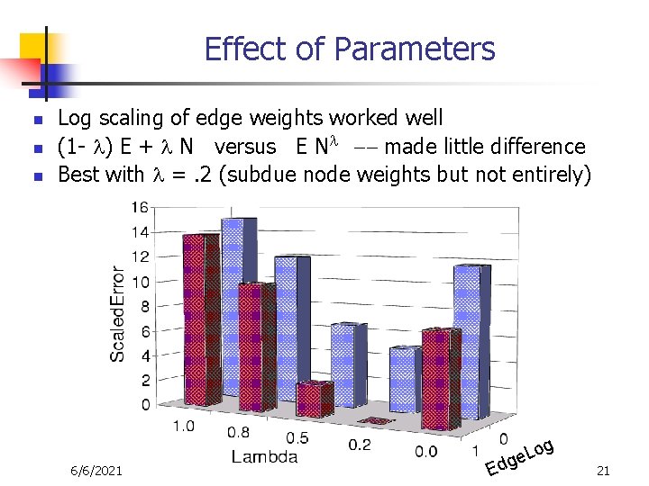 Effect of Parameters n n n Log scaling of edge weights worked well (1