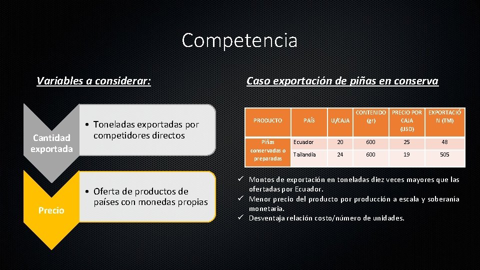 Competencia Variables a considerar: Cantidad exportada Precio • Toneladas exportadas por competidores directos •