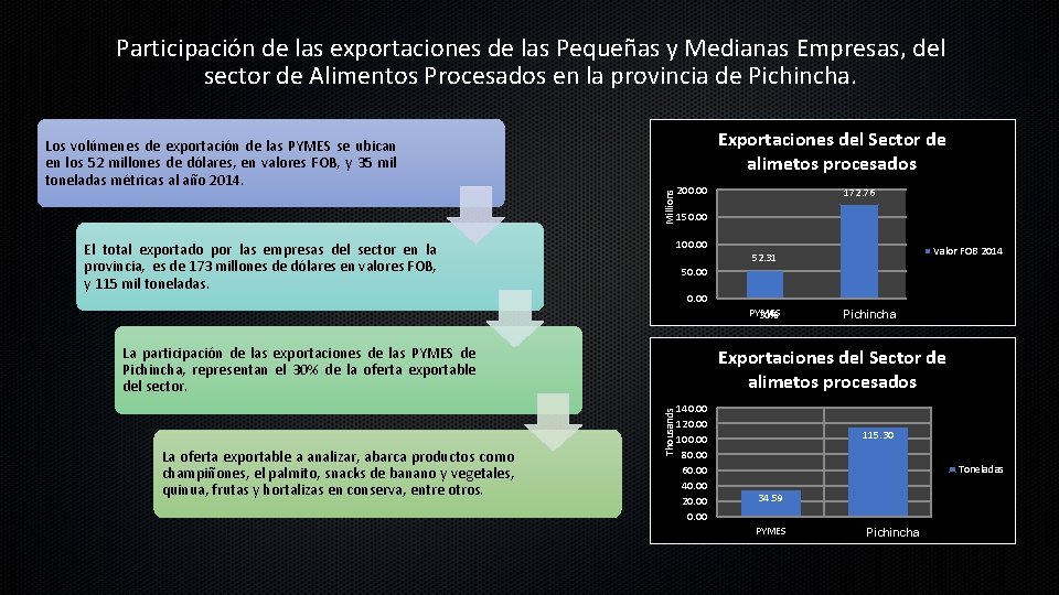 Participación de las exportaciones de las Pequeñas y Medianas Empresas, del sector de Alimentos