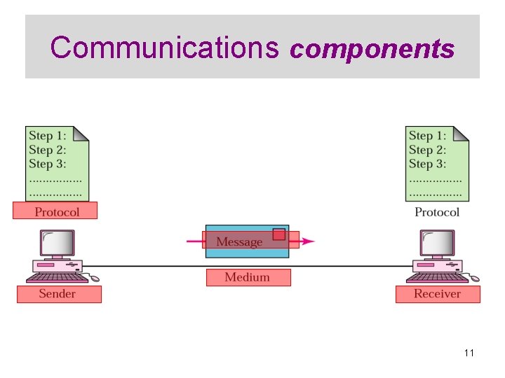 Communications components 11 