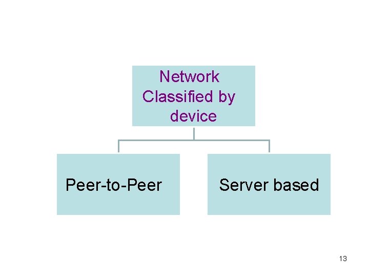Network Classified by device Peer-to-Peer Server based 13 