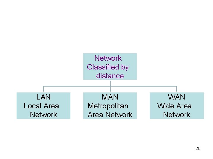 Network Classified by distance LAN Local Area Network MAN Metropolitan Area Network WAN Wide