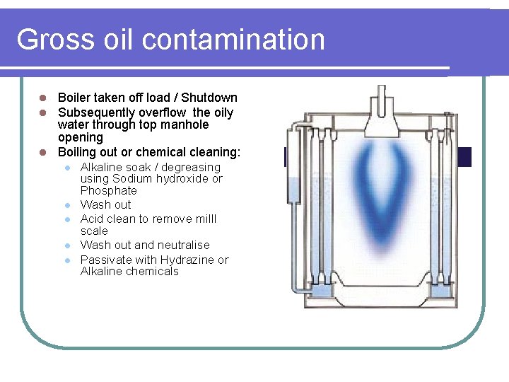 Gross oil contamination Boiler taken off load / Shutdown Subsequently overflow the oily water