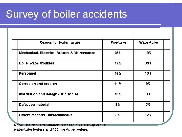 Survey of boiler accidents Reason for boiler failure Fire-tube Water-tube Mechanical, Electrical failures &