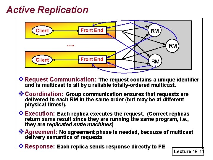 Active Replication Front End Client RM …. Client RM Front End RM v. Request