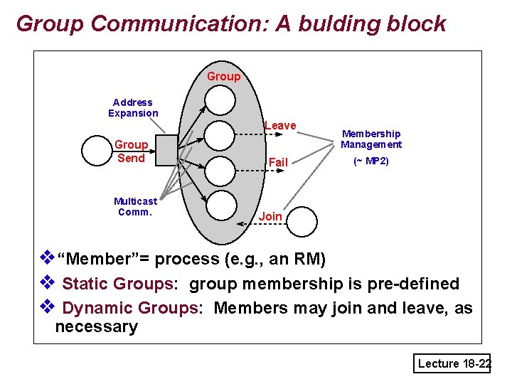 Group Communication: A bulding block Group Address Expansion Leave Group Send Multicast Comm. Fail