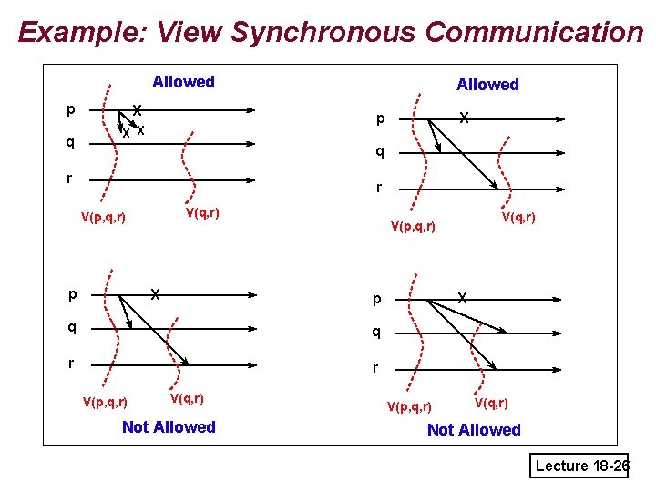 Example: View Synchronous Communication Allowed p q X Allowed p X X X q