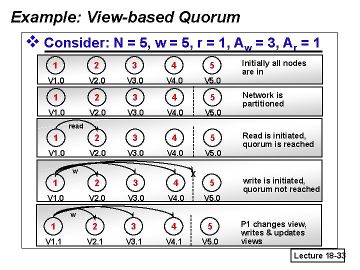 Example: View-based Quorum v Consider: N = 5, w = 5, r = 1,