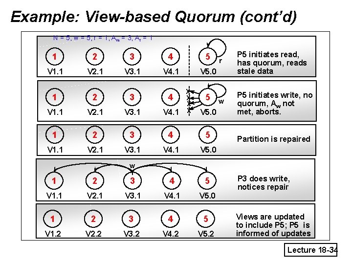 Example: View-based Quorum (cont’d) N = 5, w = 5, r = 1, Aw