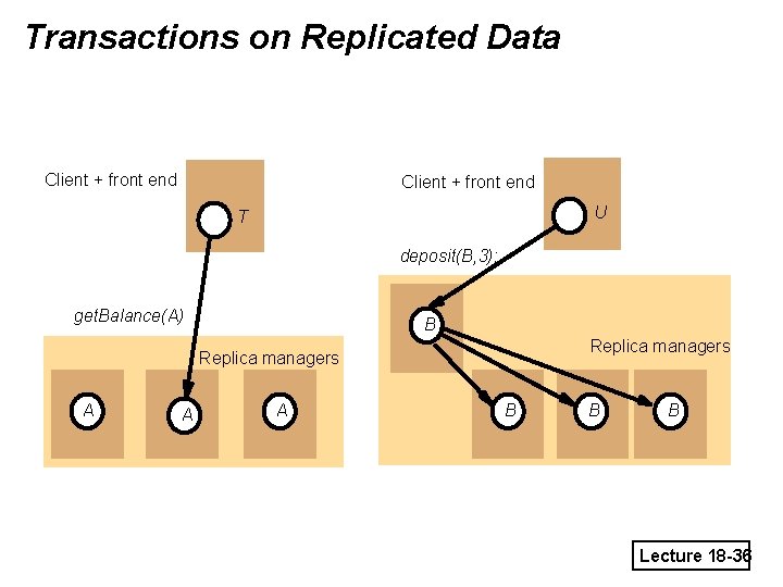 Transactions on Replicated Data Client + front end U T deposit(B, 3); get. Balance(A)