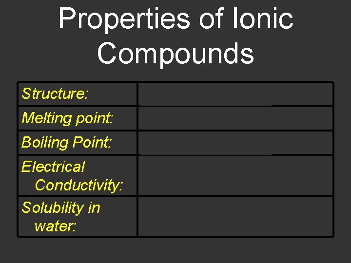 Properties of Ionic Compounds Structure: Crystalline solids Melting point: Generally high Boiling Point: Generally