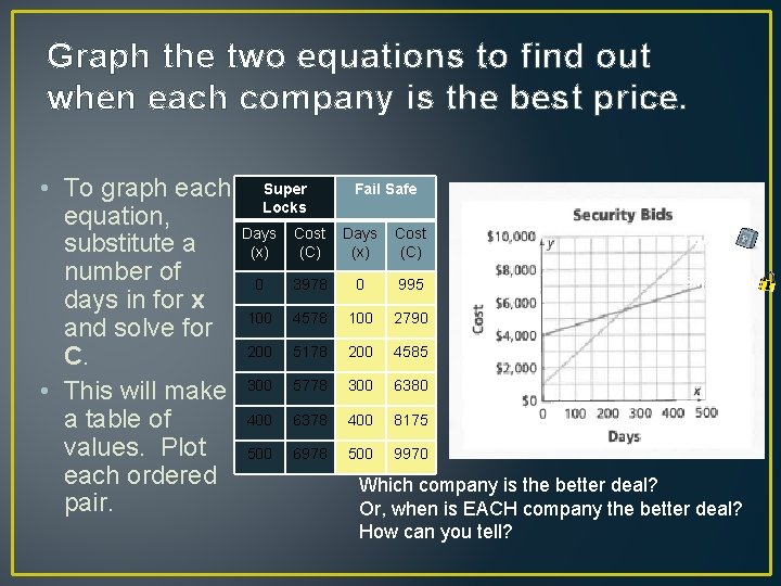 Graph the two equations to find out when each company is the best price.